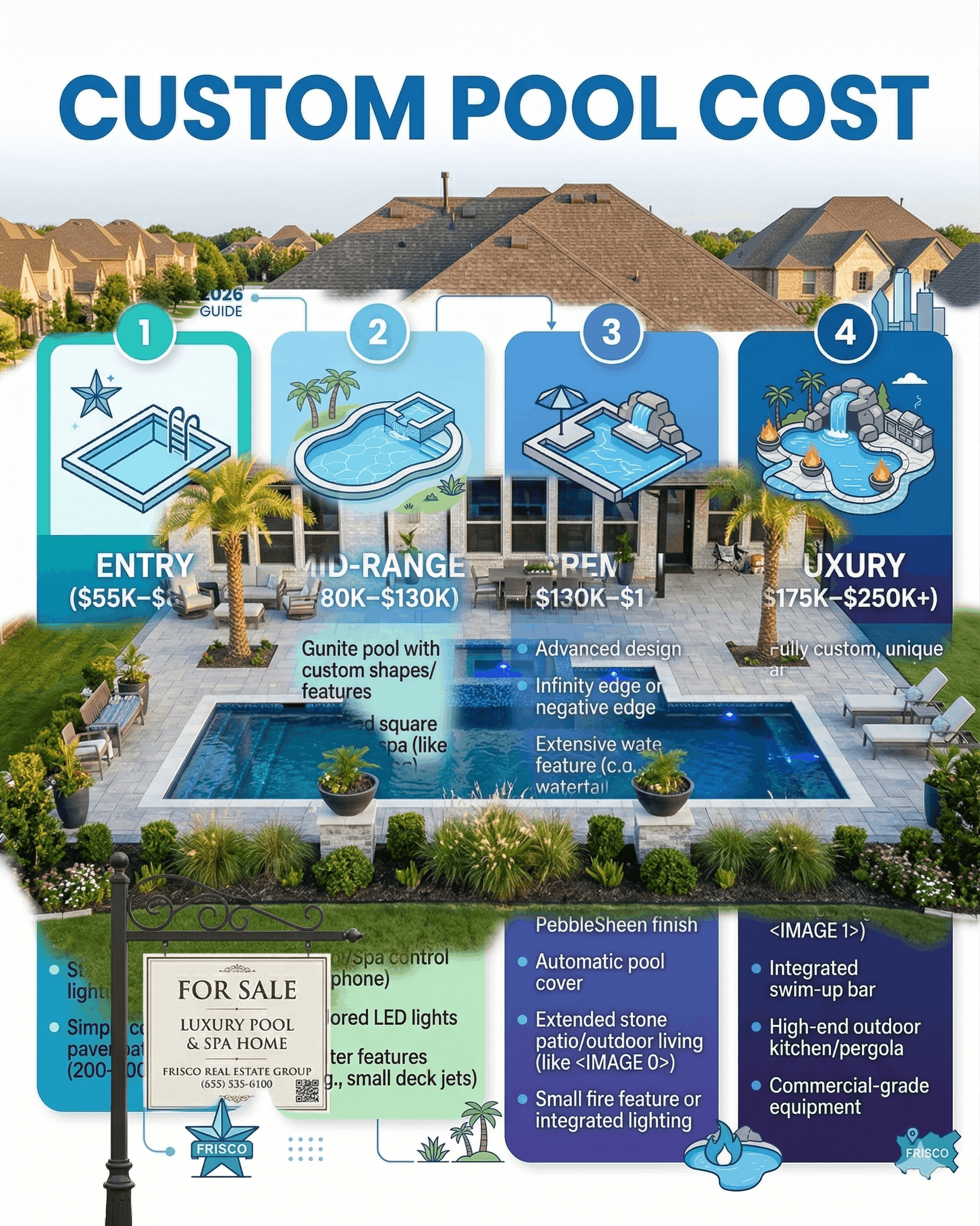 Infographic showing 2026 custom pool costs in Frisco, TX, with four tiers: Entry ($55K–$80K), Mid-Range ($80K–$130K), Premium ($130K–$175K), and Luxury ($175K–$250K+).